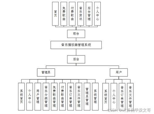 SSM音樂播放器管理系統(tǒng)設(shè)計與實現(xiàn)——計算機畢業(yè)設(shè)計實戰(zhàn)指南