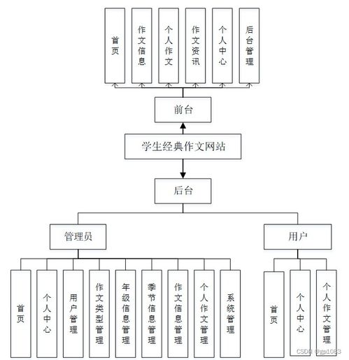 借鑒他人經(jīng)驗(yàn)，找到適合自己的SpringBoot學(xué)生經(jīng)典作文網(wǎng)站畢業(yè)設(shè)計(jì)